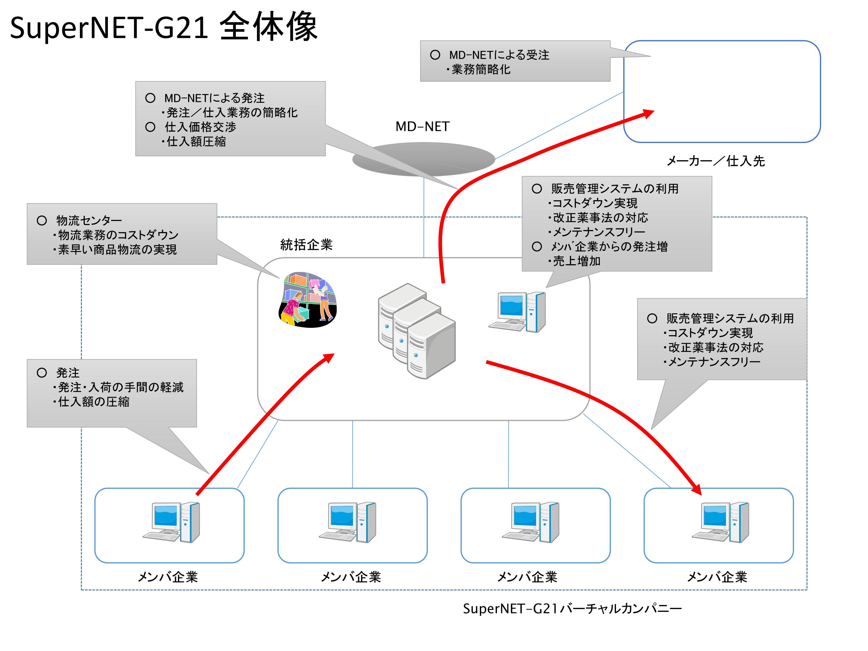 Super-Net G21
